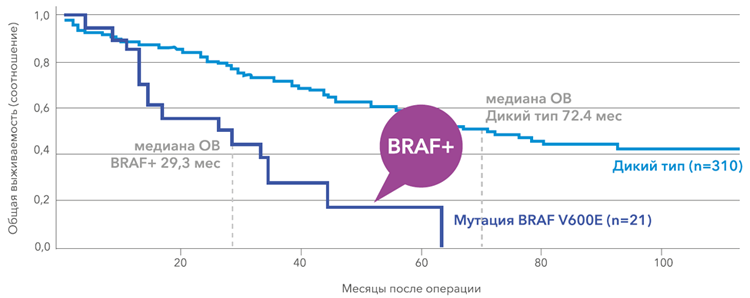 BRAF мутация – маркер неблагоприятного прогноза