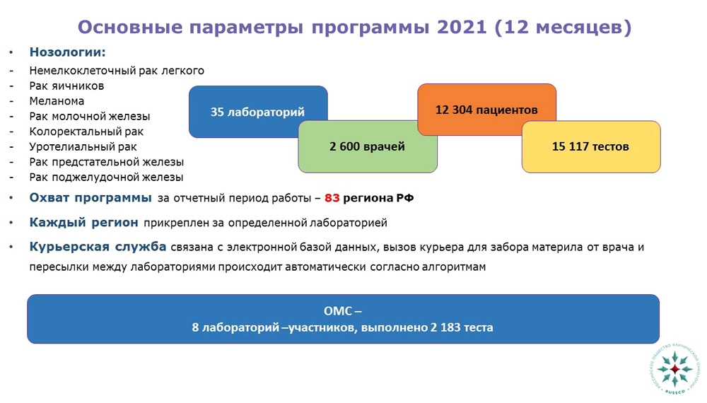 Основные параметры программы 2021 (12 месяцев)