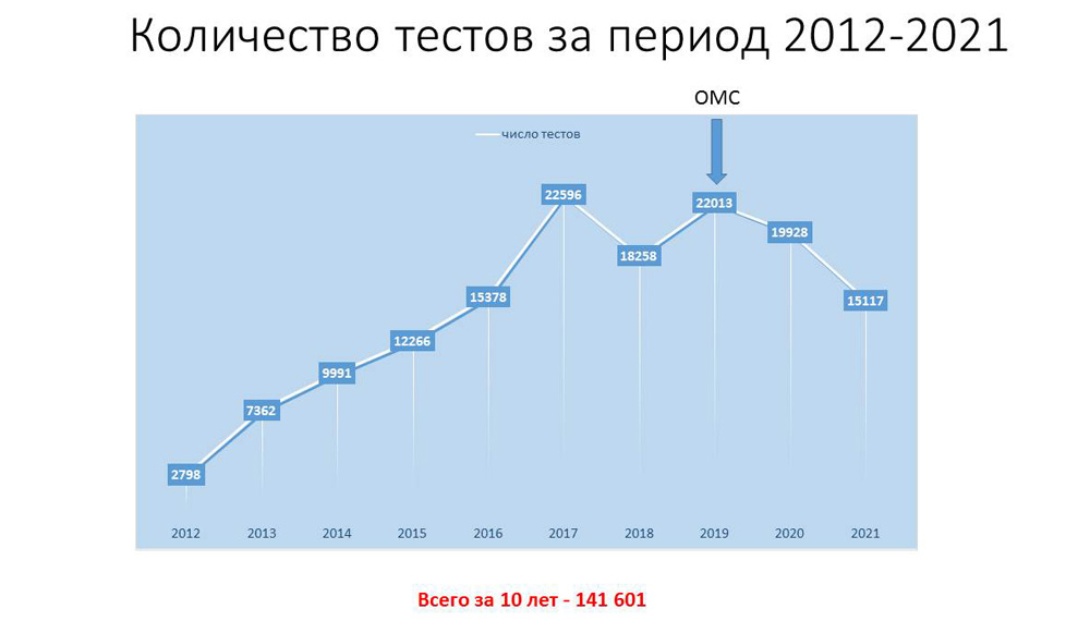 Количество тестов за период 2012-2021